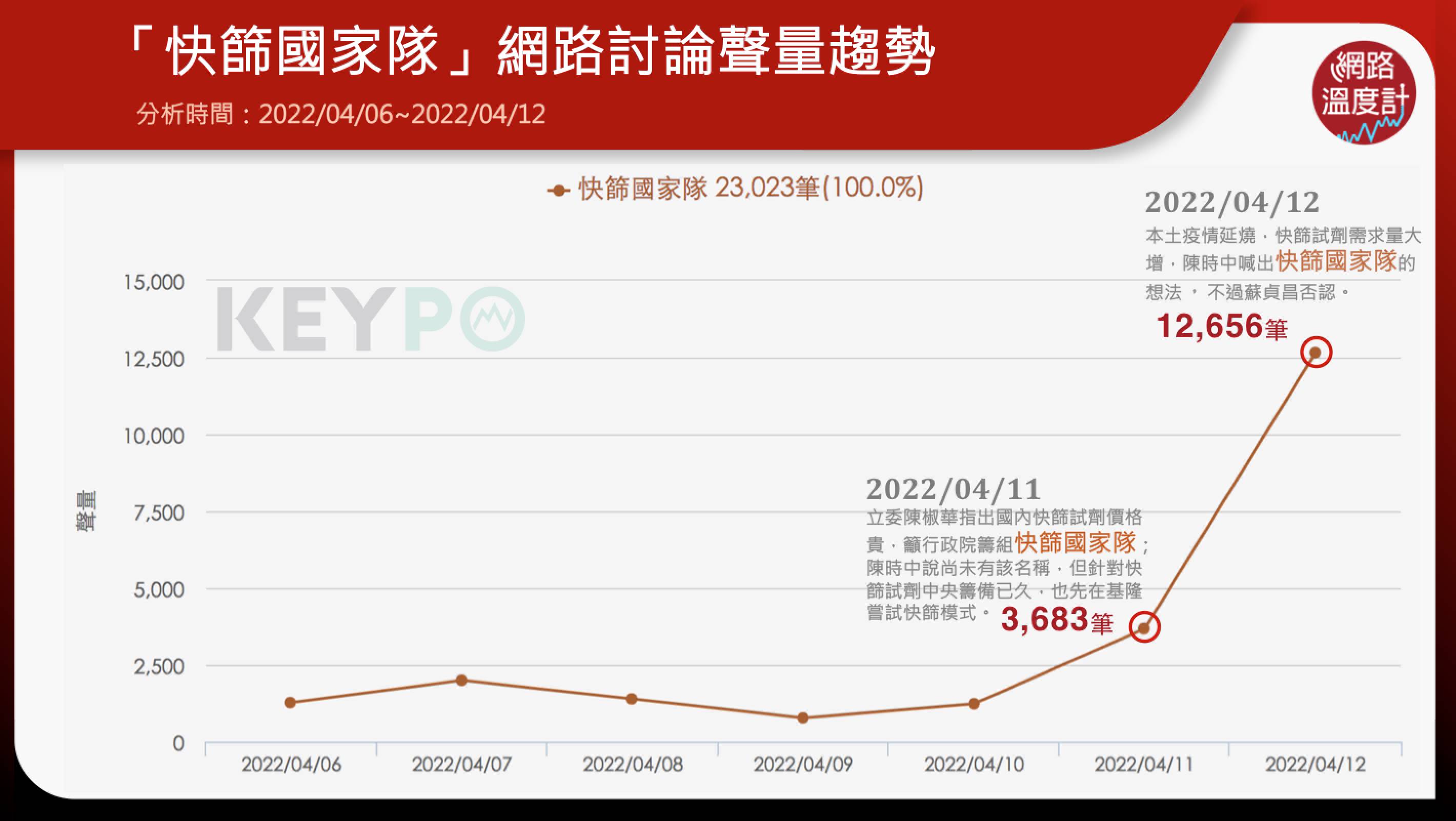 快篩國家隊網路聲量、網路討論、網路熱議、聲量趨勢。(圖/網路溫度計)