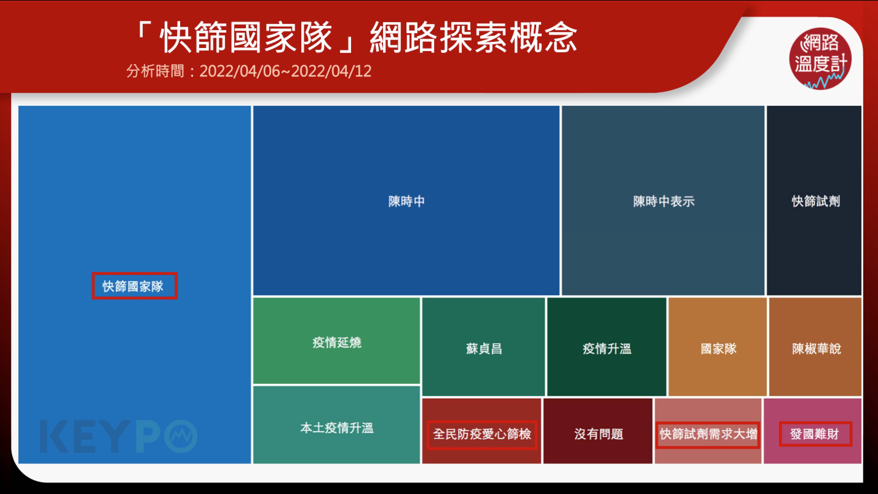 快篩國家隊熱門關鍵字、文字雲、熱門話題、熱門議題、網路探索概念。(圖/網路溫度計)