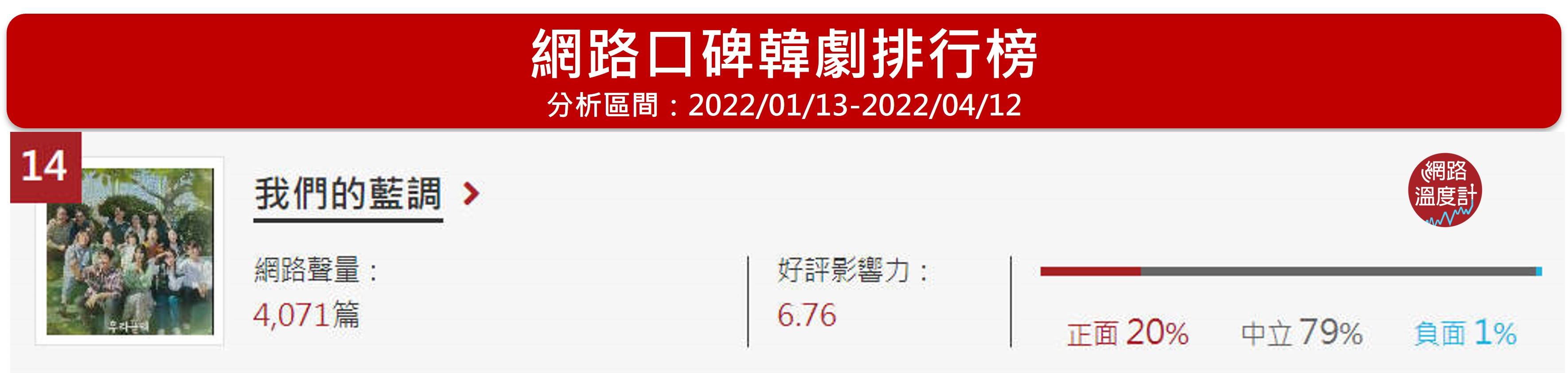 「我們的藍調時光」位居網路溫度計的韓劇網路口碑第14名。（圖／網路溫度計）