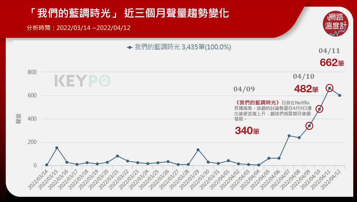 《我們的藍調時光》近三個月聲量趨勢變化。（圖／網路溫度計）