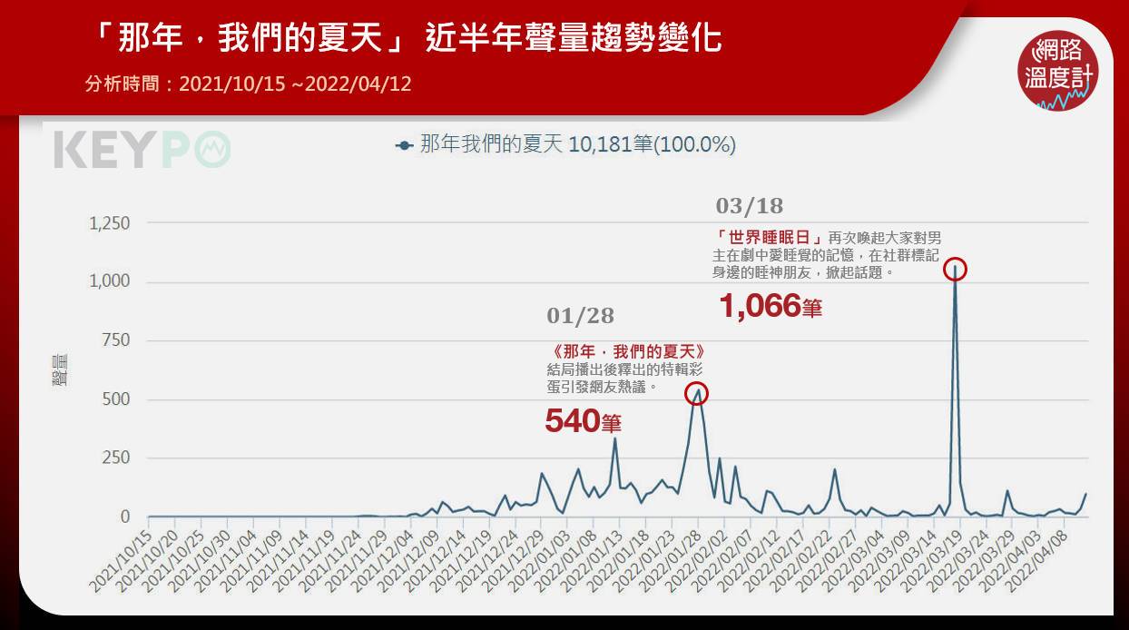 《那年，我們的夏天》近三個月聲量趨勢變化。（圖／網路溫度計）