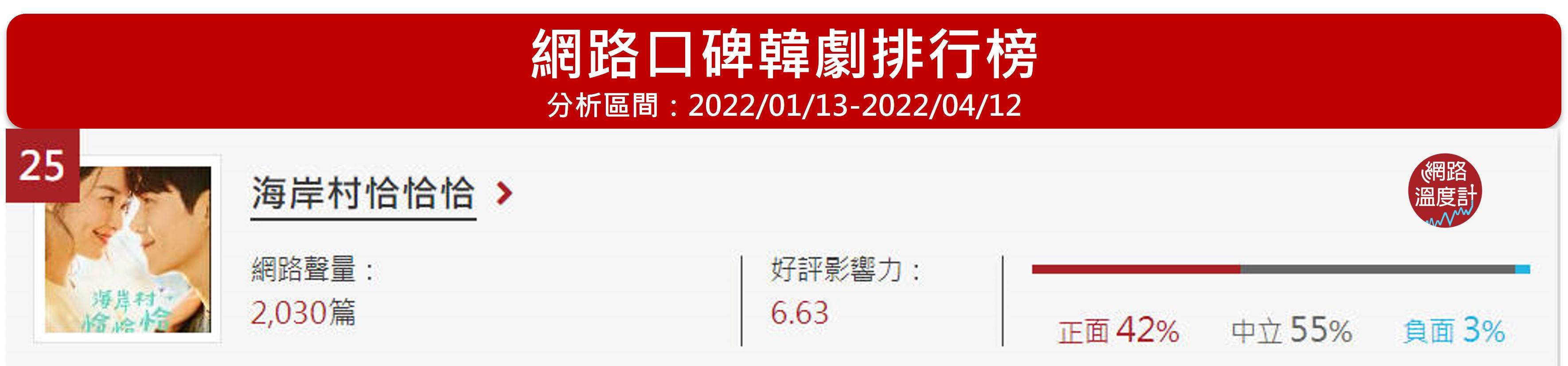 「海岸村恰恰恰」位居網路溫度計的韓劇網路口碑第25名。（圖／網路溫度計）