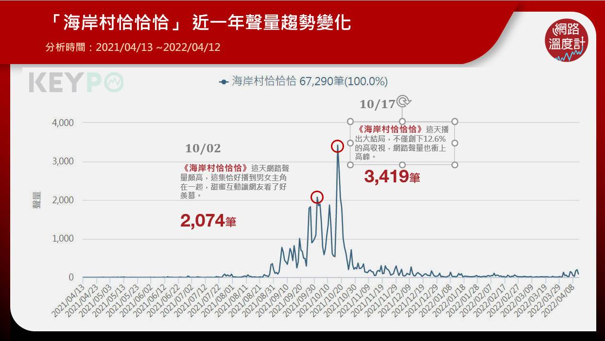 《海岸村恰恰恰》近三個月聲量趨勢變化。（圖／網路溫度計）