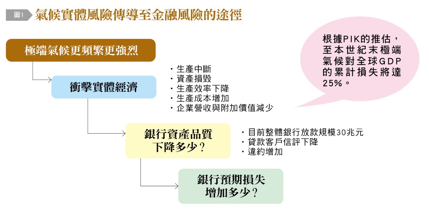 氣候實體風險傳導至金融風險的途徑-1。(圖/台灣銀行家)