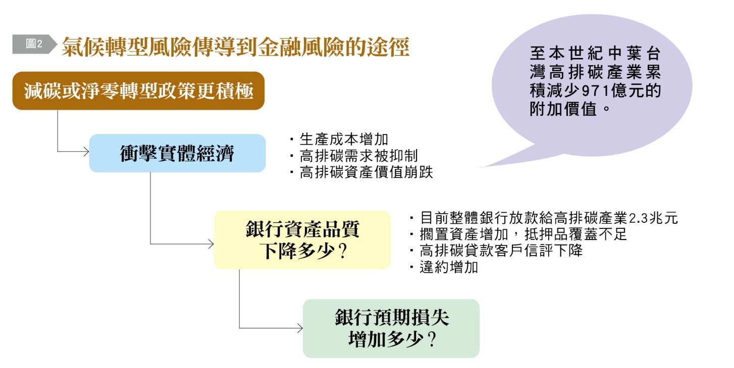 氣候實體風險傳導至金融風險的途徑-2。(圖/台灣銀行家)