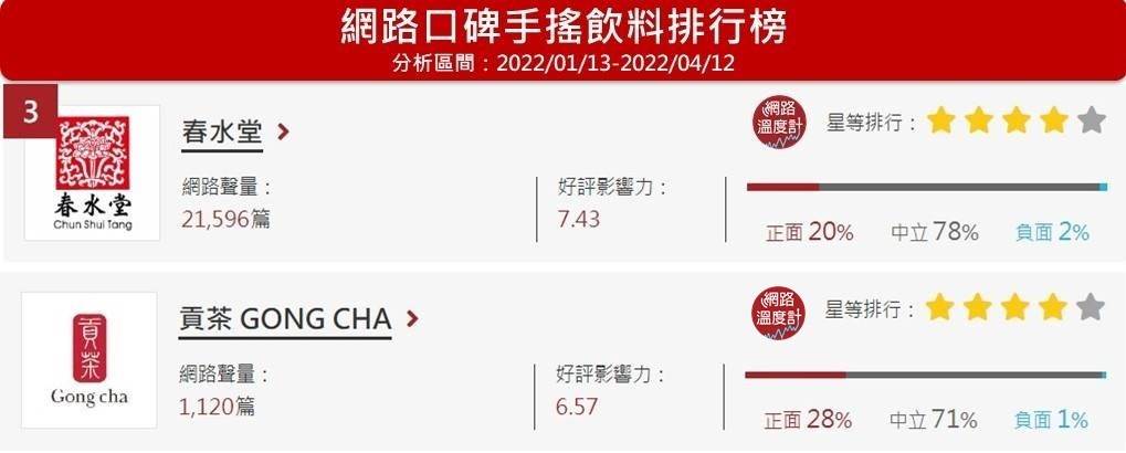 「春水堂」位居網路溫度計的手搖飲料網路口碑第3名、「貢茶」第38名。（圖／網路溫度計提供）