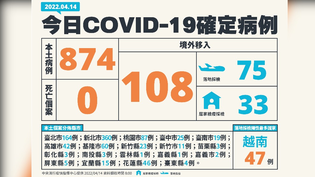 今(14)日新增本土874例、境外移入108例、0死亡。(圖/中央流行疫情指揮中心