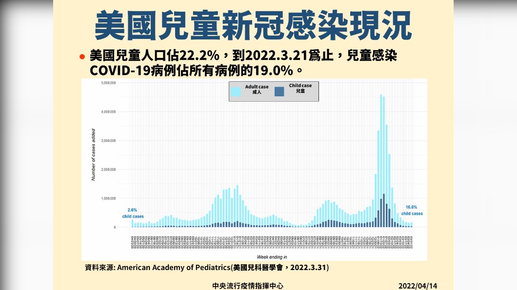 美國兒童新冠感染現況。(圖/中央流行疫情指揮中心)