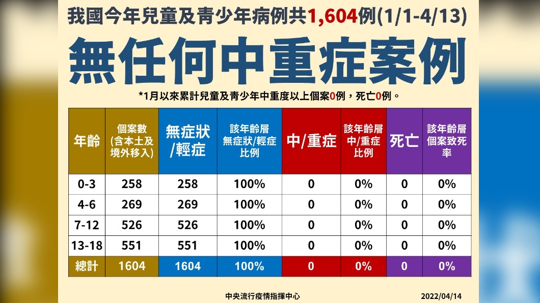 我國今年兒童及青少年病例共1604例,無任何中重症案例。(圖/中央流行疫情指揮中心)