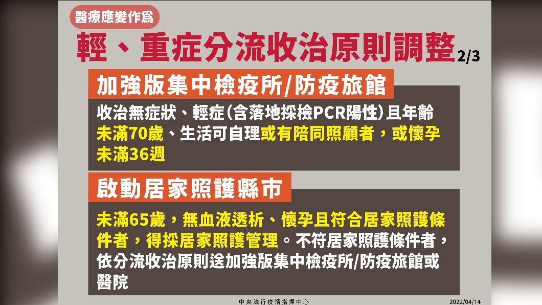 輕、重症分流收治原則調整-2。(圖/中央流行疫情指揮中心)