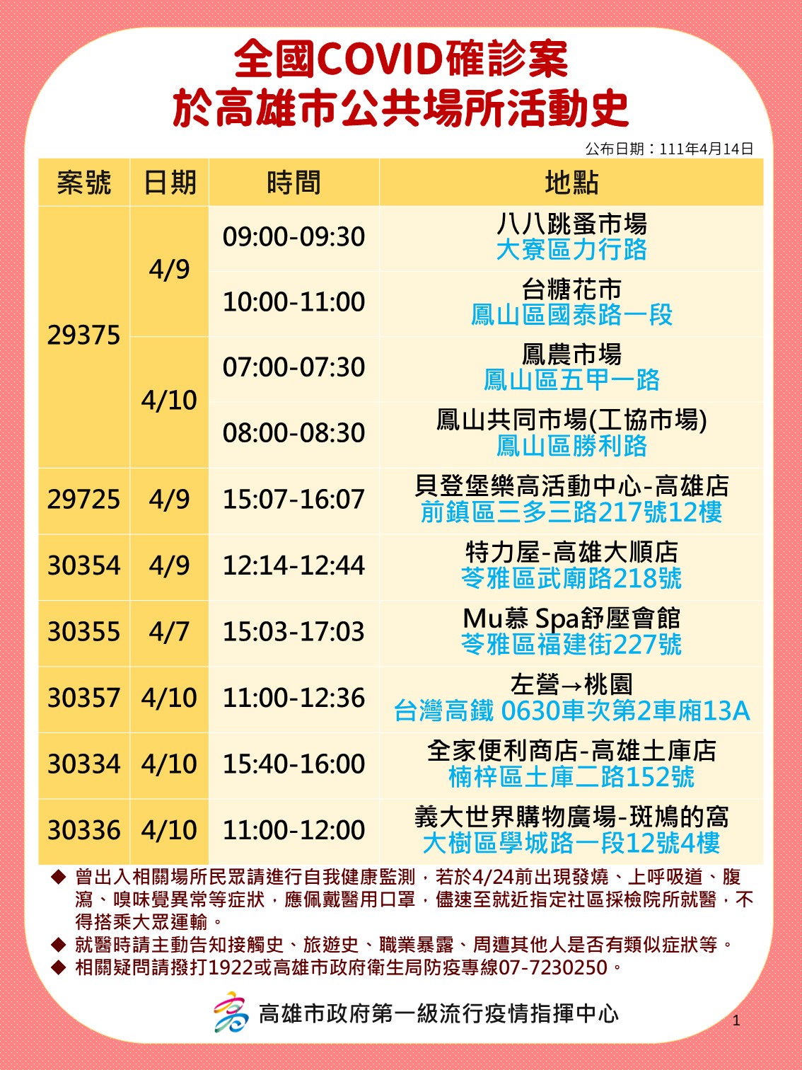 全國COVID-19確診案29375、29725、30354、30355、30357、30334、30336於高雄市公共場所活動史。（圖／高雄市政府提供）