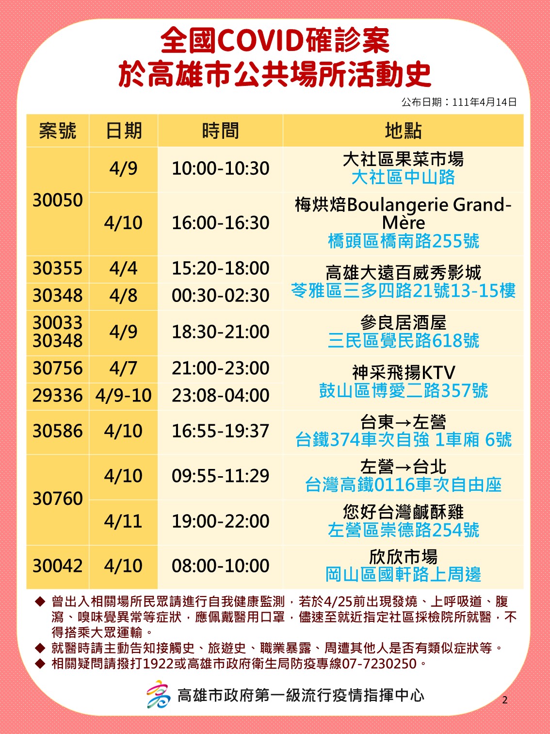 全國COVID-19確診案30050、30355、30348、30033、30348、30756、29336、30586、30760、30042於高雄市公共場所活動史。（圖／高雄市政府提供）