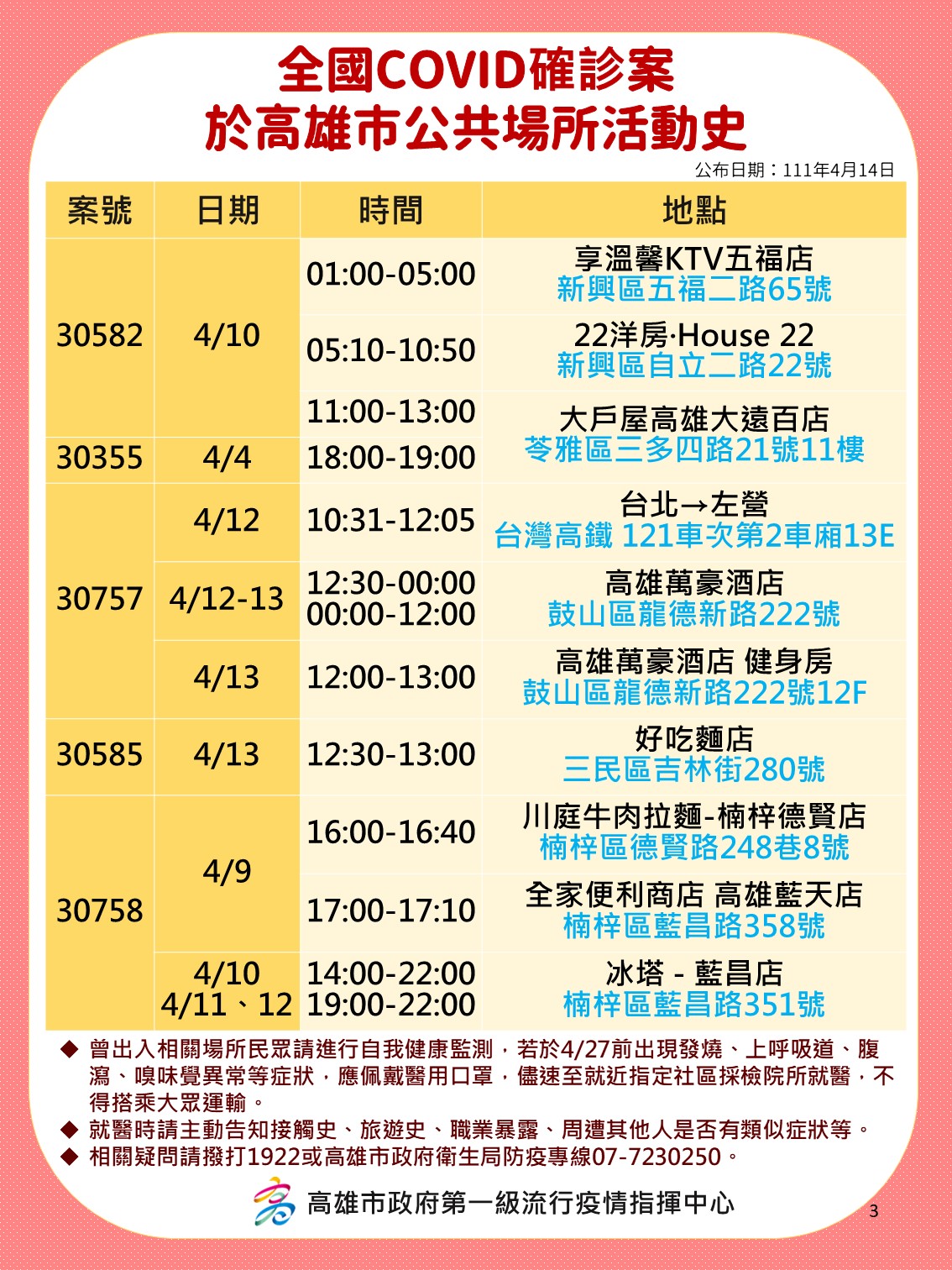 全國COVID-19確診案30582、30355、30757、30585、30758於高雄市公共場所活動史。（圖／高雄市政府提供）