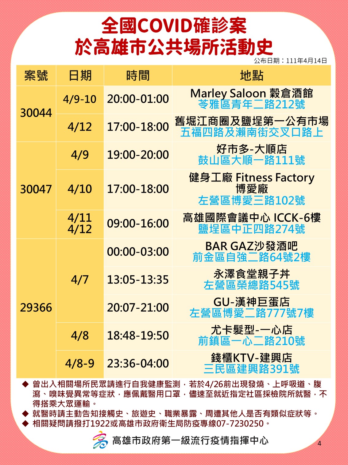 全國COVID-19確診案30044、30047、29366於高雄市公共場所活動史。（圖／高雄市政府提供）