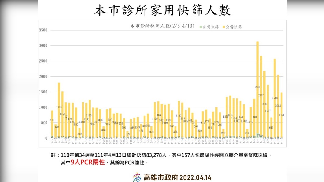高雄市診所家用快篩人數。（圖／高雄市政府）