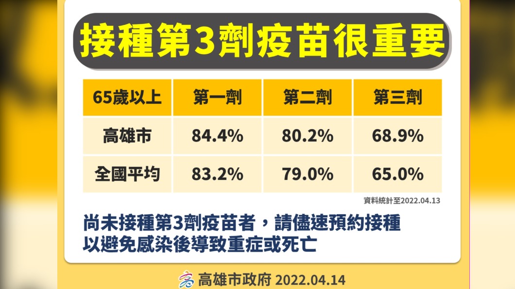 接種第3劑疫苗很重要。（圖／高雄市政府）