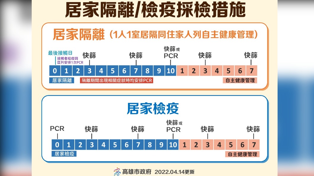 居家隔離/檢疫採檢措施。（圖／高雄市政府）