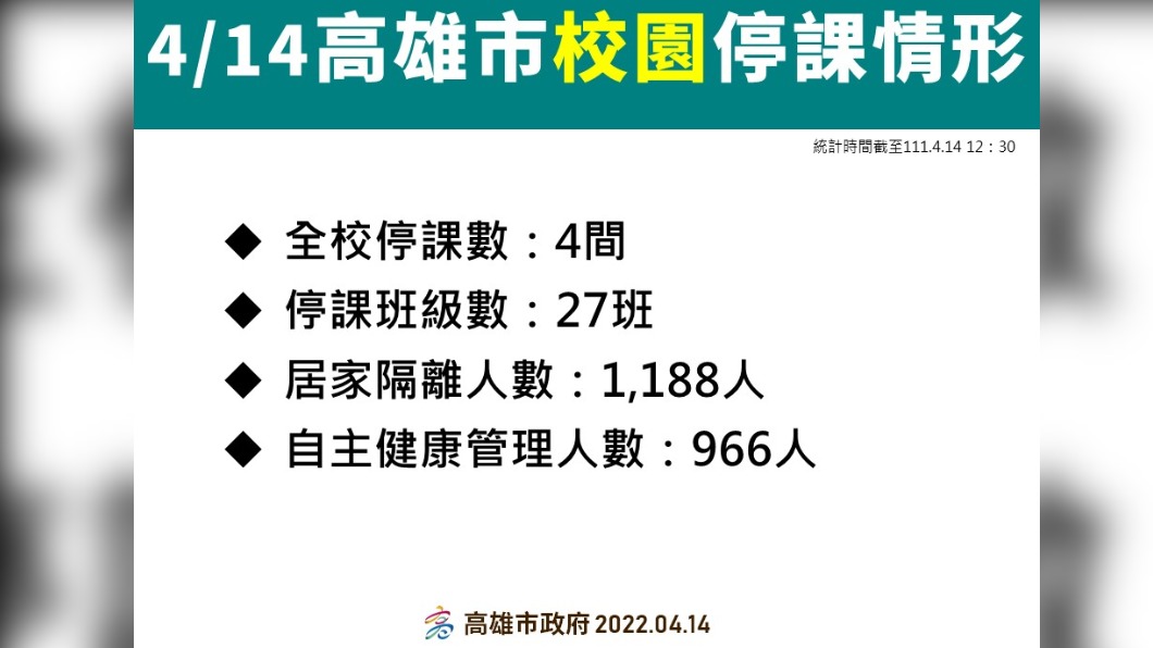 4/14高雄市校園停課情形。（圖／高雄市政府）