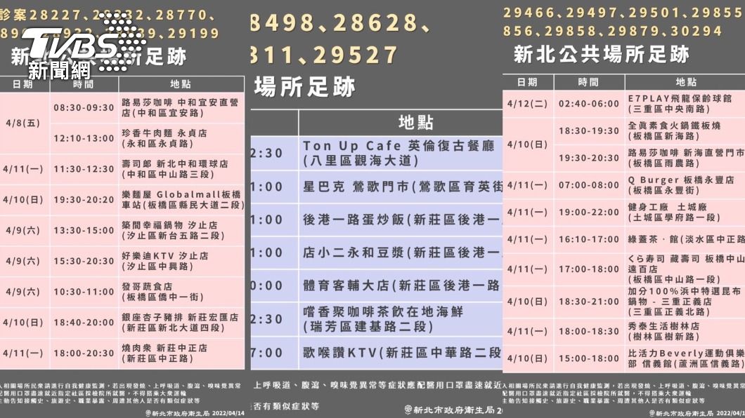 新北+360例 健身工廠、綠蓋、星巴克、KTV足跡曝