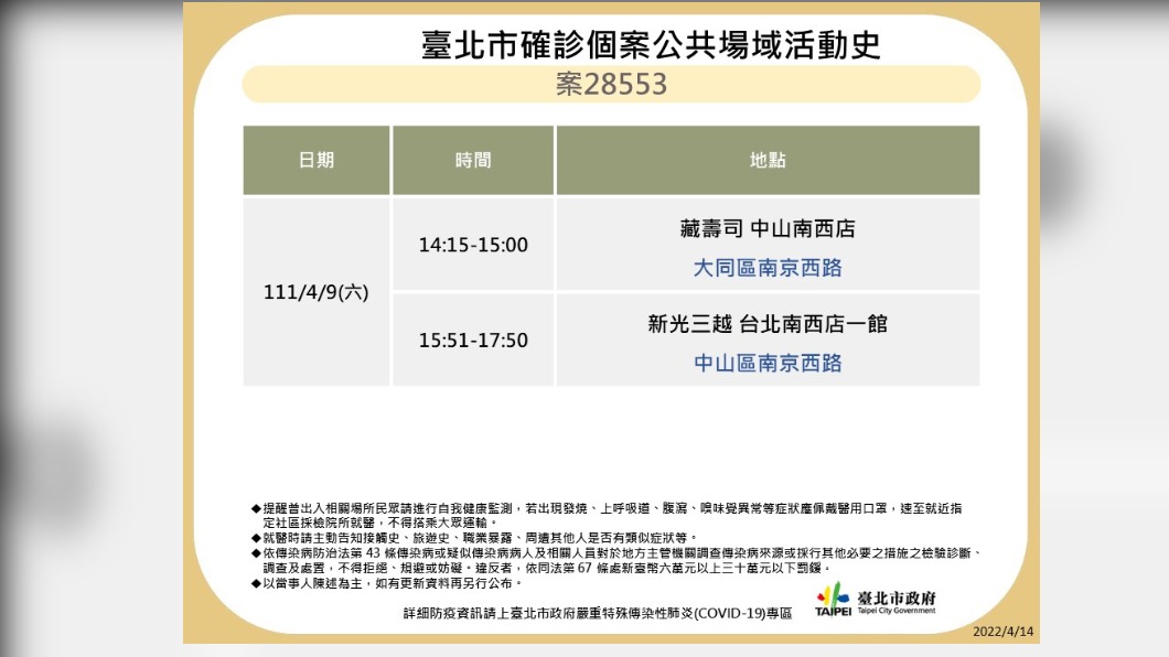 北市164本土今年新高 涉足知名酒吧、制服店、新光三越
