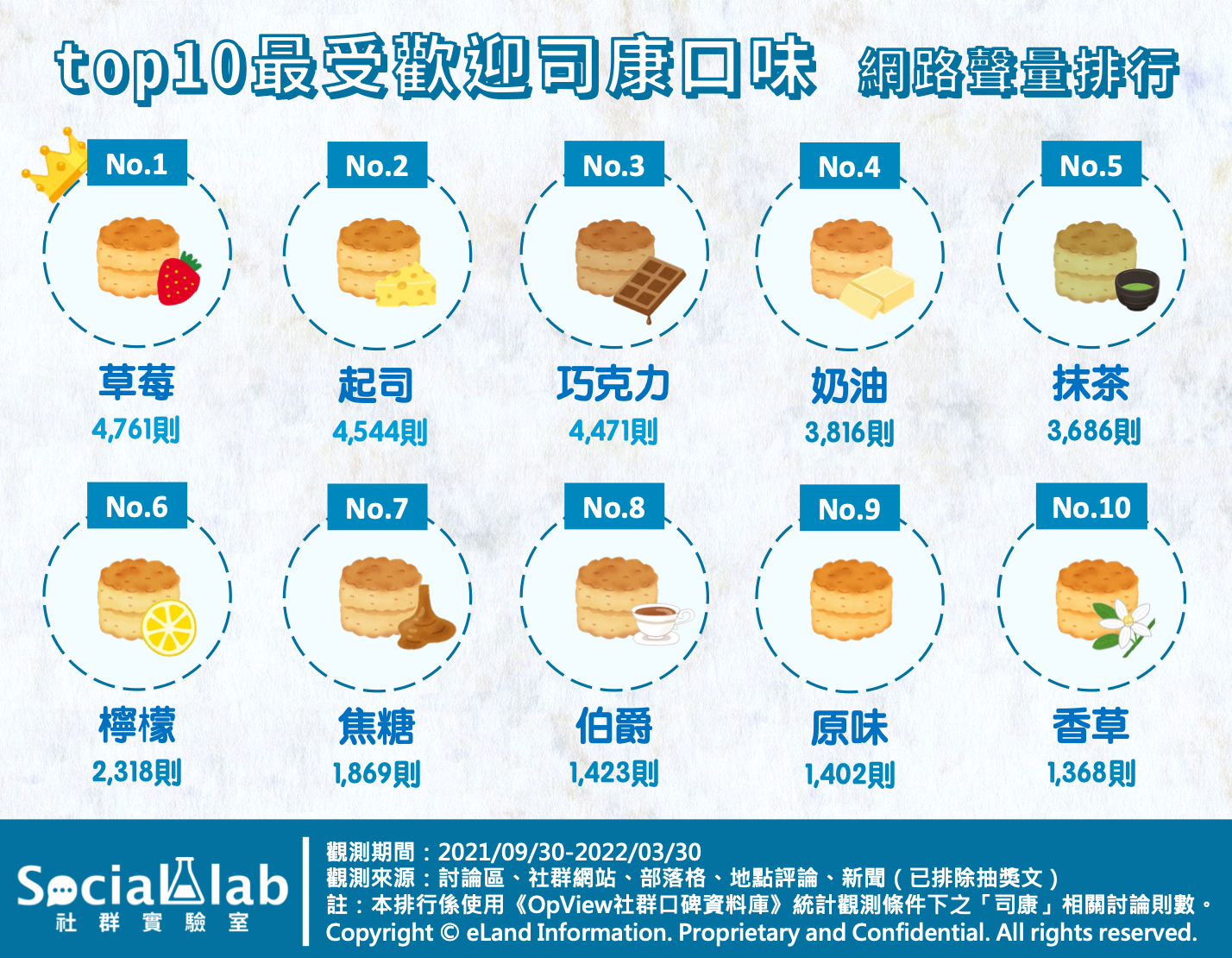 十大最受歡迎司康口味一次看。(圖/社群實驗室)