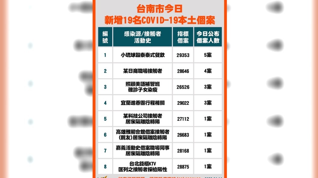 台南＋19例確診　傳播鏈涵蓋小琉球、宜蘭進香團