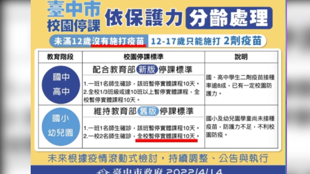 台中市實施分齡制停課。（圖／台中市政府）
