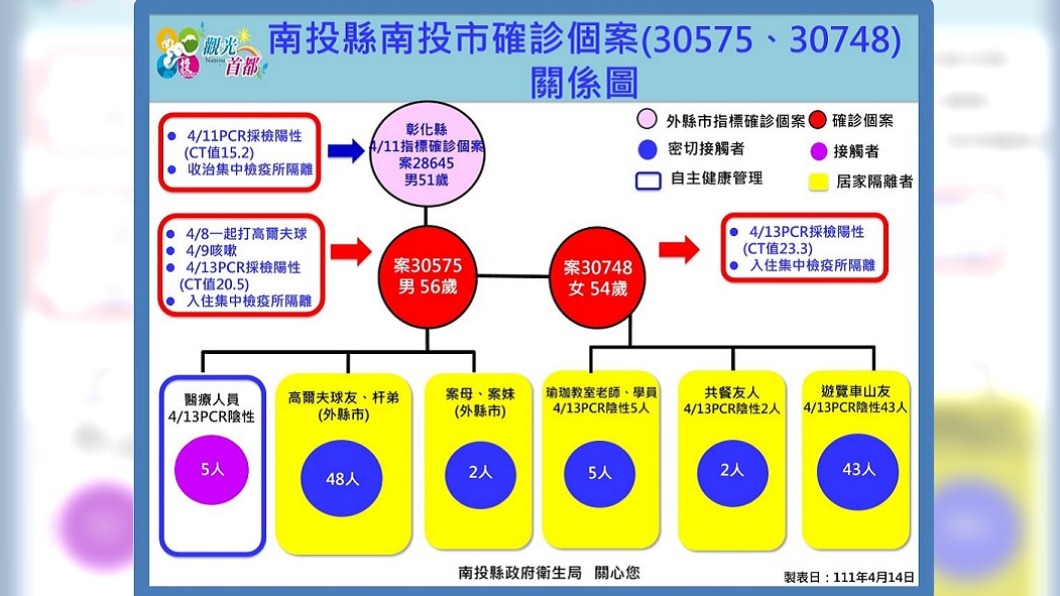 南投+3例本土確診 男子參加宜蘭宮廟旅行團染疫