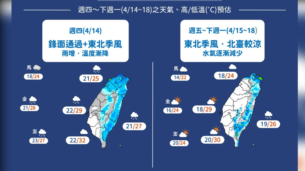 今短暫雨日夜溫差大　週休雨勢漸緩　下週一又降溫轉雨！