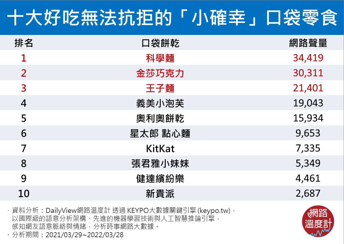 十大好吃口袋零食排行。（圖／網路溫度計提供）