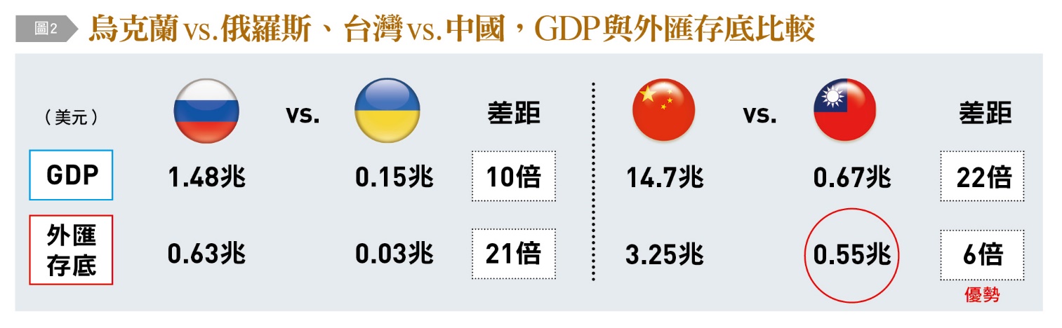 烏克蘭vs俄羅斯、台灣vs中國,GDP與外匯存底比較。(圖/台灣銀行家提供)