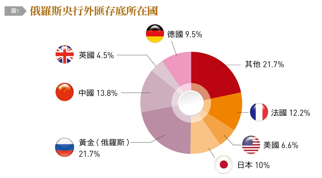 俄羅斯央行外匯存底所在國。(圖/台灣銀行家提供)