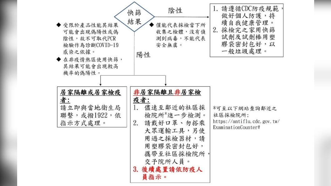 自行快篩後續處理方式。(圖/中央流行疫情指揮中心)