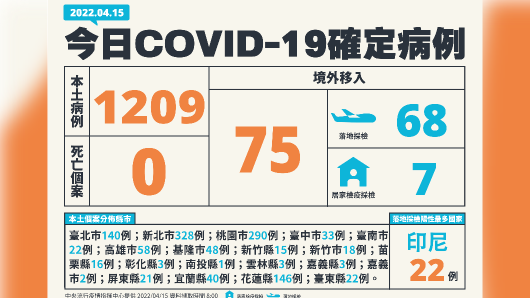 今（15）日新增本土1209例、境外移入75例、0死亡。（圖／中央流行疫情指揮中心）