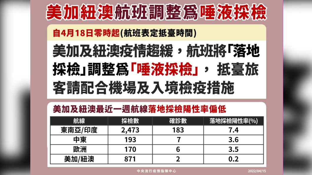 紐澳美加航班移出落地採檢改唾篩。(圖/中央流行疫情指揮中心)