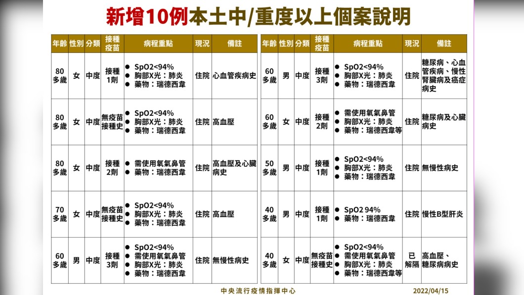 新增10例本土中重度以上個案說明。(圖/中央流行疫情指揮中心)