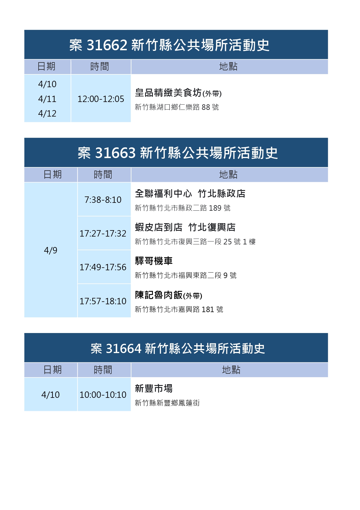 案31662、31663、31664新竹縣公共場所足跡。（圖／新竹縣政府）