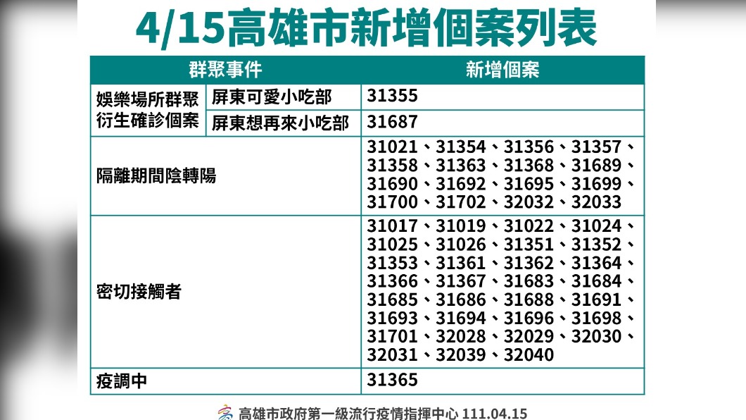 4/15高雄新增個案列表。(圖/高雄市政府)