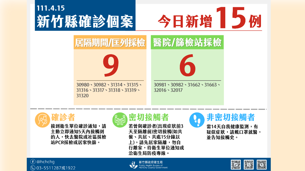 竹縣+15校園群聚延伸家庭 新豐市場等13足跡清消