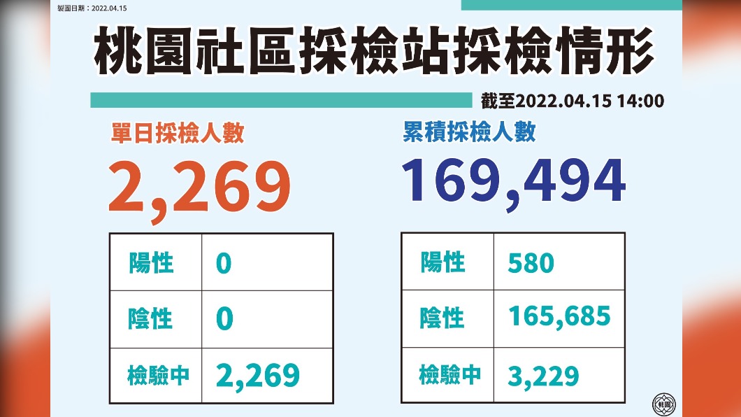 桃園社區採檢站採檢情形。(圖/桃園市政府)