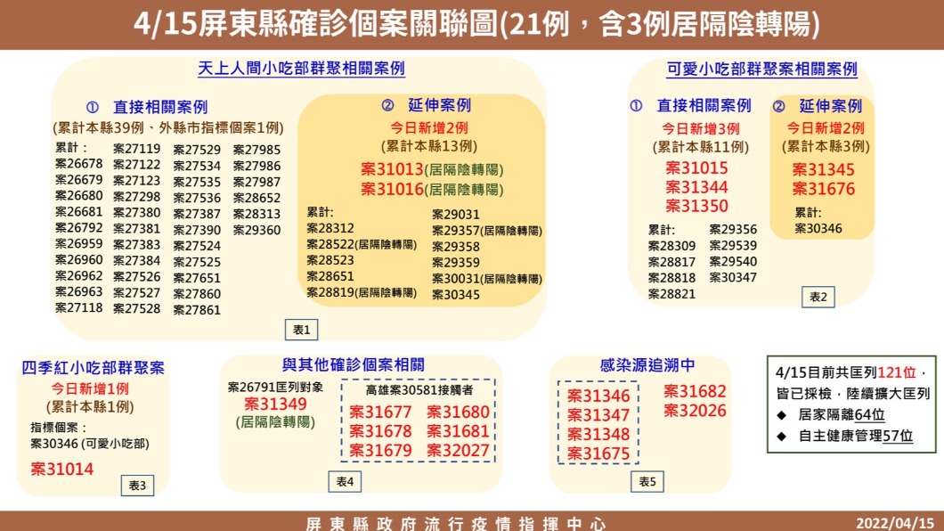 屏東+21「來自3個小吃部群聚」 足跡遍佈菜市場、藥局