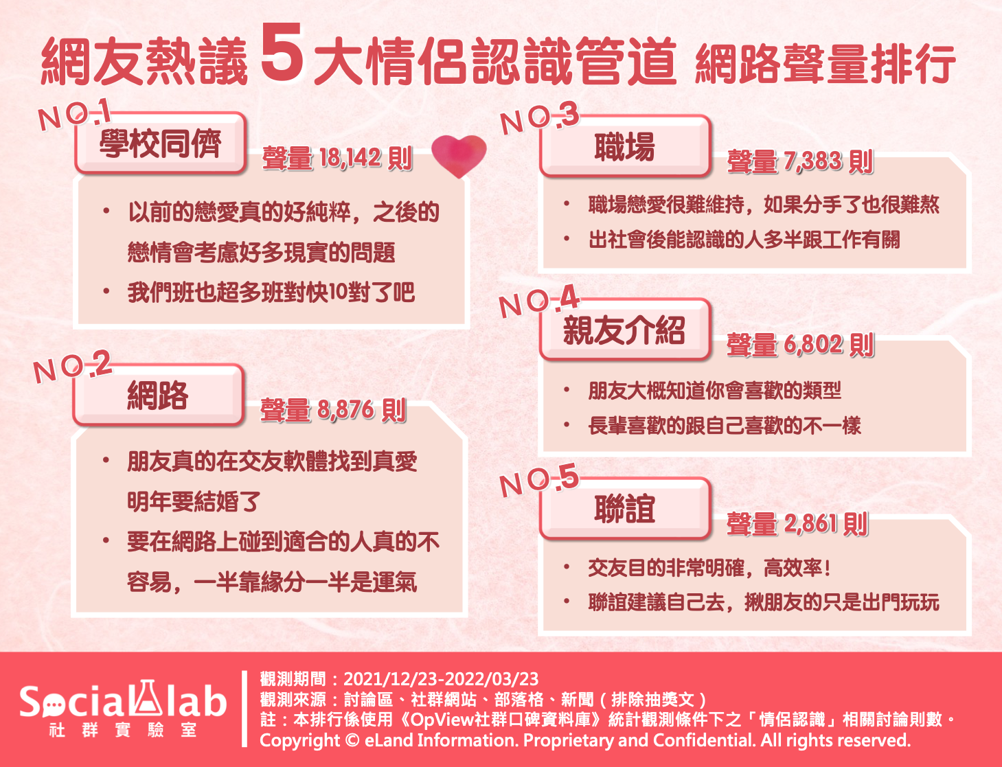 網友熱議5大情侶認識管道網路聲量排行。(圖/社群實驗室)