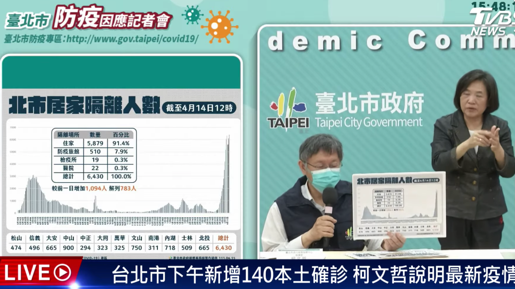 北市+140 柯文哲:北市已家戶傳染、估計會破萬