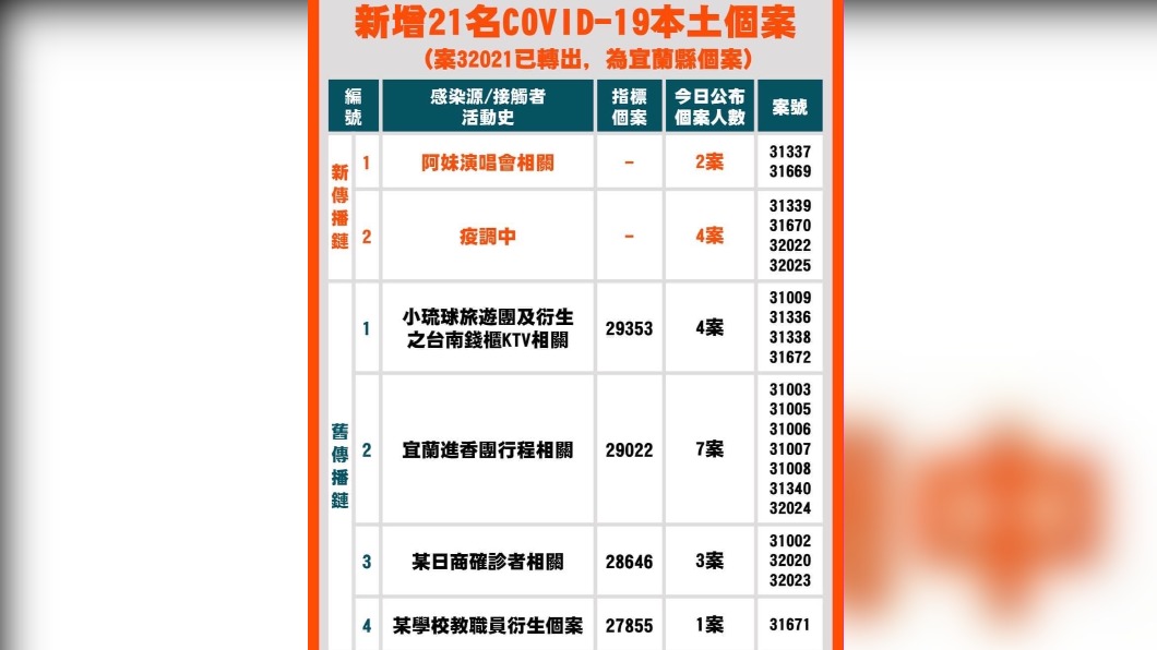 台南+21、公布多頁足跡　外縣市進香旅遊居多