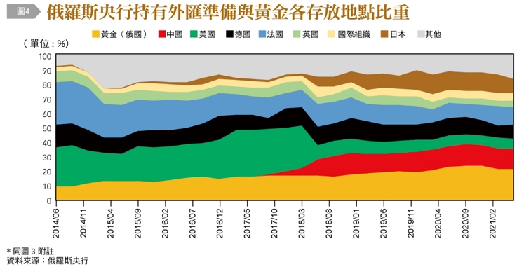 俄羅斯央行持有外匯準備與黃金存放地點比重。（圖／台灣銀行家）