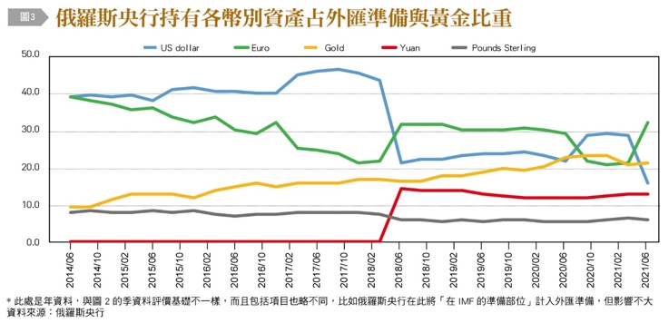 俄羅斯央行持有外匯準備與黃金存放地點比重。（圖／台灣銀行家）