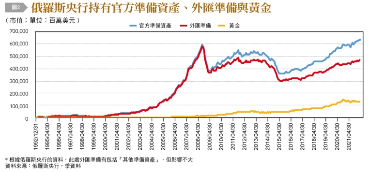 俄羅斯央行持有官方準備資產、外匯準備與黃金。（圖／台灣銀行家）