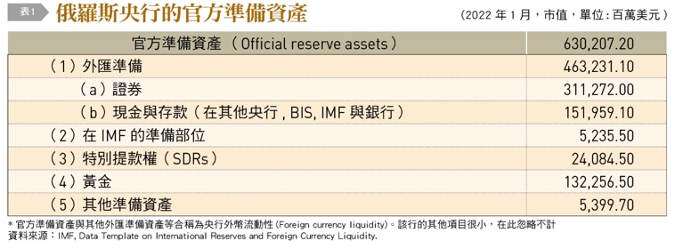 俄羅斯央行的官方準備資產。（圖／台灣銀行家）