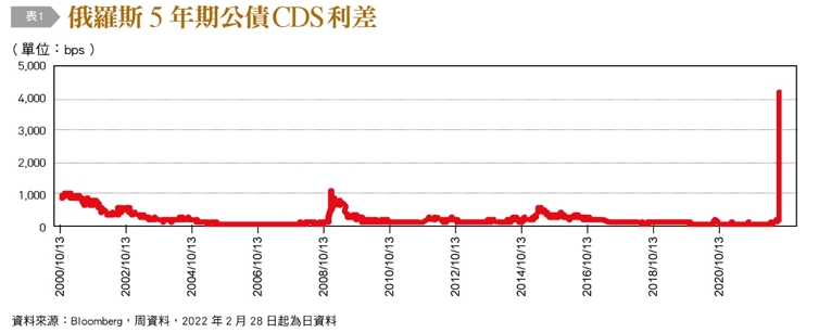 俄羅斯5年期公債CDS利差。（圖／台灣銀行家）