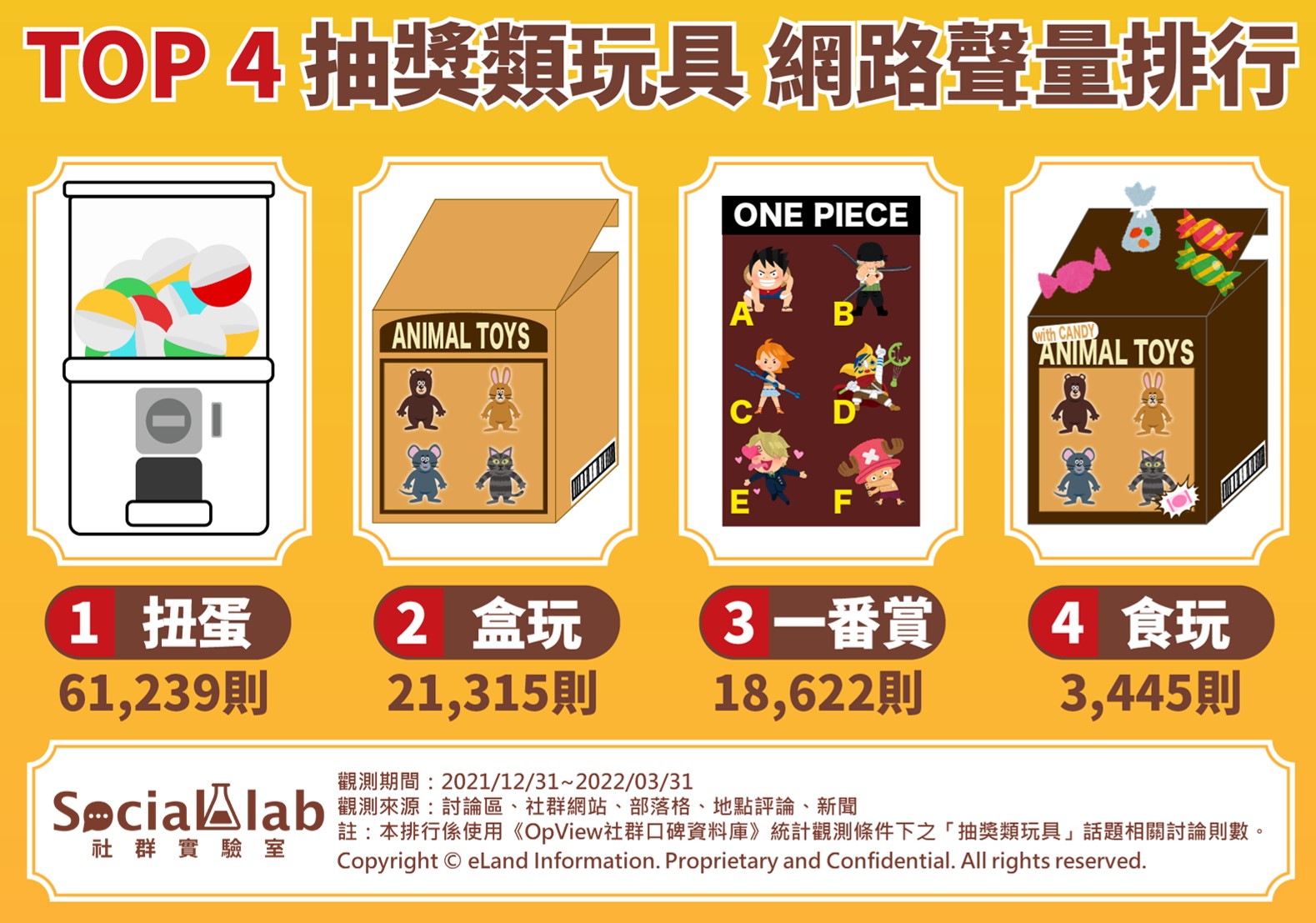 TOP4抽獎類玩具網路聲量排行。(圖/OpView社群口碑資料庫)